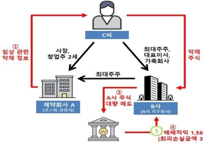 "임상 정보 미리 알고 주식 매도한 창업주 2세 검찰 고발"