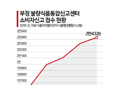 [단독]"식품사고 입막음 꼼짝마"…식약처, 카카오톡 신고 추진