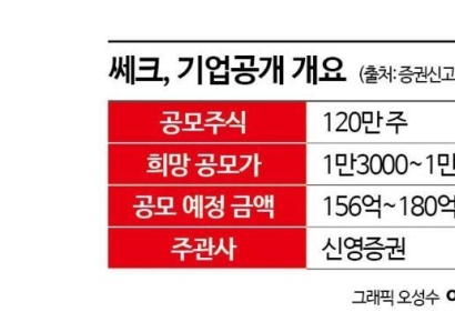 [증권신고서 읽는 기자]기술특례지만 흑자인 '쎄크'…낮아지는 최대주주 지분은 '부담'