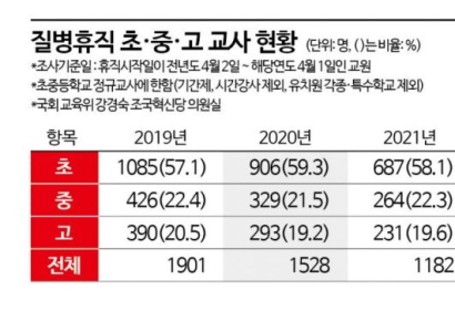 [단독]초·중·고 교사 질병휴직 비율, 초등교사만 급증