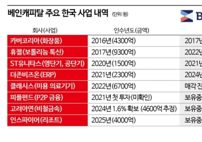 [PE는 지금] ‘동에 번쩍, 서에 번쩍’ 베인캐피탈