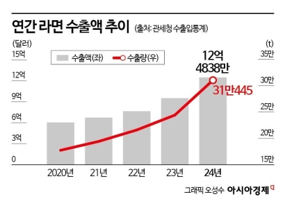 "먹을 수 있나" 논란 이후 무섭게 팔려나가…생산 77% 수출하는 K-라면