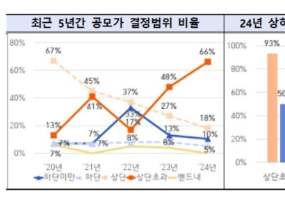 "작년 IPO 상고하저…경쟁률 상반기 '↑' 하반기 '↓'"