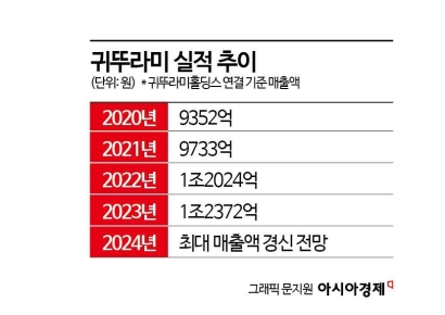 '냉방' 보탠 귀뚜라미, 5년 연속 최대 실적 전망