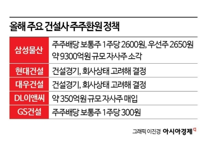 건설업계, 실적악화에도 적극 주주환원…배당·자사주 매입 지속