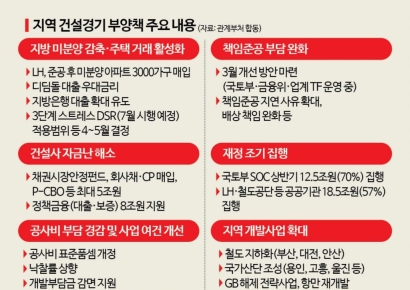 "지역 건설 살리자" 정부 소매 걷었는데 효과는 불분명