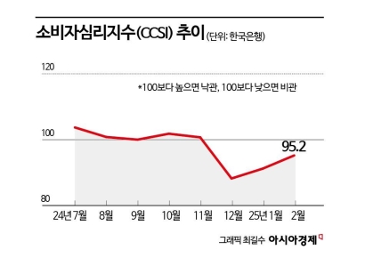 "계엄發 악화 후 완만한 회복" 2月 소비심리, 두 달 연속 '개선'