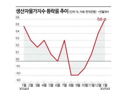 석 달째 뛴 생산자물가…소비자물가 상승 압력 세졌다