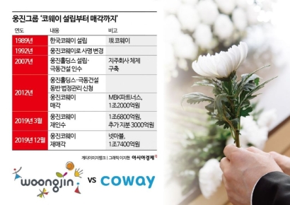 한때 가족에서 경쟁자로…웅진-코웨이, 상조시장서 격돌