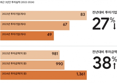 스마일게이트인베스트먼트, 지난해 총 1361억원 투자