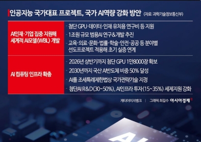 "'국가대표 AI팀' 뽑아 세계적 AI모델 개발…지원 몰아주겠다"