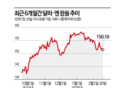 달러·엔 환율, 150엔 임박…日국채수익률 15년래 최고