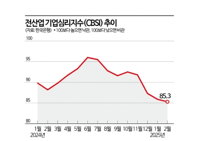 2月 기업 체감경기, 코로나19 이후 최악…넉 달째 '악화'