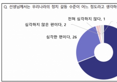 '내전 수준' 정치갈등, 정치성향 상관없이 위기감…심각하다 96%[폴폴뉴스]