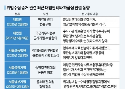 검찰에 ‘적법절차’ ‘위법수집증거’ 경계령