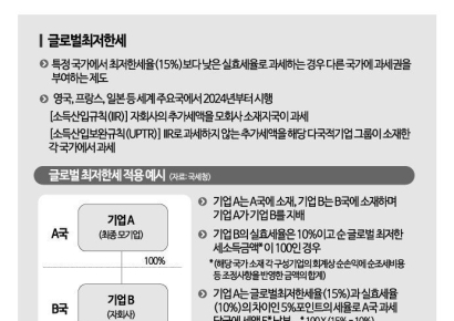 트럼프 압박에도 글로벌 최저한세 도입 유예는 어려울듯