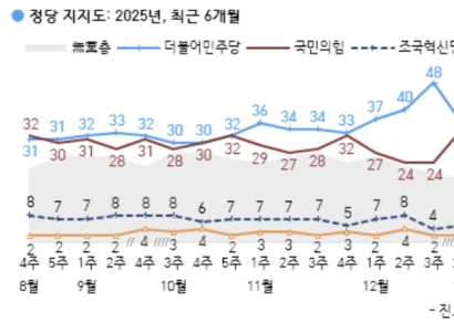 [폴폴뉴스]민주 지지도 40% 회복…이재명 34%·김문수 9%