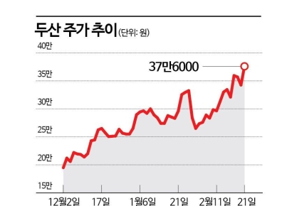 '신고가 행진' 두산, 자체 사업도 자회사도 '쑥쑥' 성장 