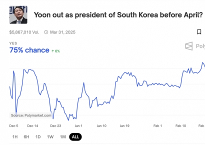 세계 최대 베팅 사이트 "尹, 4월 전 탄핵 가능성 75%"