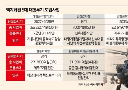 [단독] 5대 대형무기도입사업 전면 백지화[양낙규의 Defence Club]