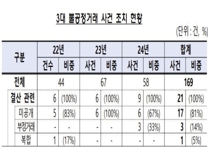 "올해 감사이슈 증가 우려…불공정거래 유의 필요"
