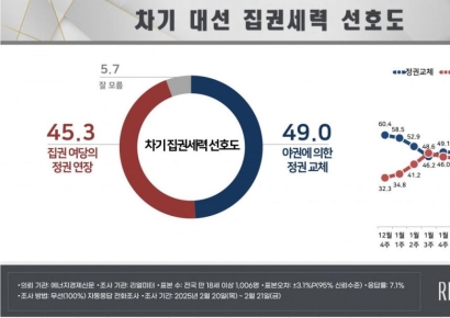 [폴폴뉴스]정권 교체 49%·정권 연장 45%…오차범위 내 접전