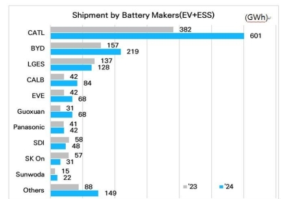 전기차·ESS 시장서 '中 저가 LFP 공세'…작년 K-배터리 점유율 급락