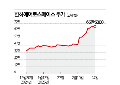 한화에어로스페이스, 시총 30조 돌파…'방산 수출 이어진다'