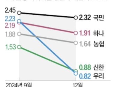 대출금리 5%대까지 올리고 예금금리는 '뚝'…은행들 "어쩔 수 없다"