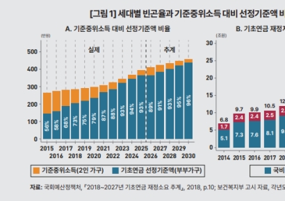 KDI “기초연금, 전체 노인 70% → 중위소득 기준 50%로 바꿔야"