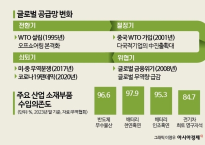 5억달러 정부보증 '공급망 채권' 나온다 