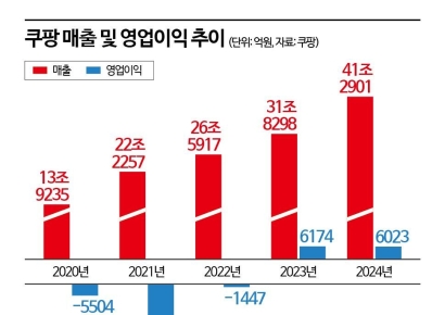 14년 적자 버틴 쿠팡, 창사 최대 위기…김범석의 침묵