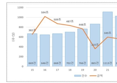 고금리·침체 여파에…기업결합 건수 3년 연속 감소 
