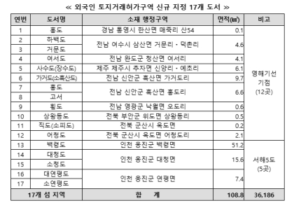 서해5도 등 국경도서 17곳에서 外人 땅 사기 어려워진다