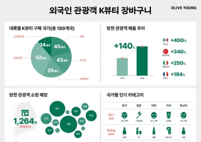 외국인 매출 140% 폭증…올리브영, K뷰티 '게이트웨이' 역할 강화
