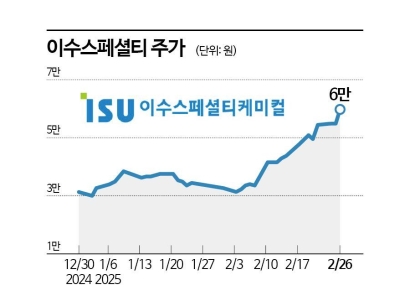 전고체 배터리 선점 경쟁에 몸값 오르는 이수스페셜티케미컬