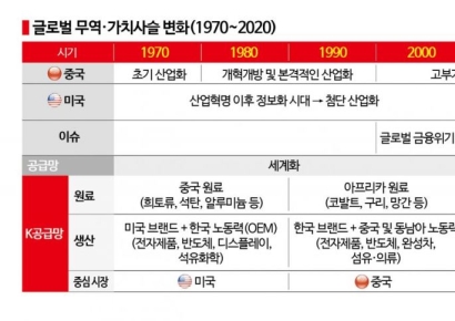 [통상이론 붕괴, 新공급망 시대]③"시장이 곧 생산기지"…40년 통상 지배한 ‘비용효율’ 무너져