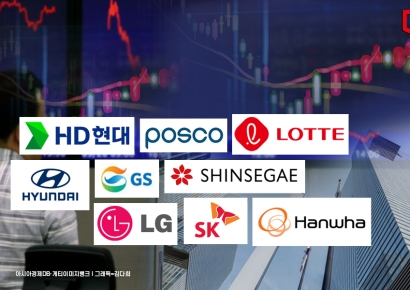 10대 그룹 시총 올들어 130조↑…한화그룹 77% 증가