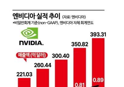 젠슨 황 "올 하반기 '블랙웰 울트라' 출시" 공언…SK·삼성에 호재(종합) 