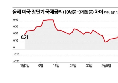 美장단기 금리차 역전…경기침체 공포 재점화