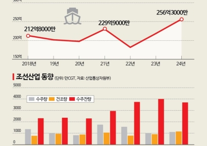 트럼프도 인정한 韓조선업…정작 은행은 "수천억 피해" 보증 부실 트라우마