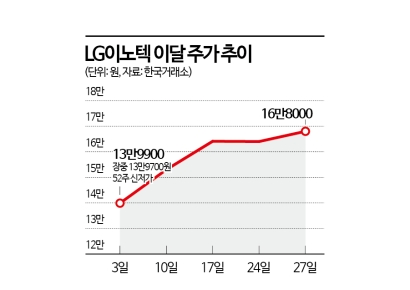 LG이노텍, 신저가 찍고 반등 성공…주가 회복 이어질까