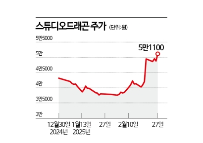 연간 1편만 중국에 방영해도…스튜디오드래곤, 한한령 해제 기대로 본격 반등 