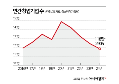 "망할까 봐 겁난다"… 2016년 이후 '역대최저' 기록한 창업기업 수 