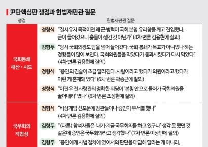 尹탄핵, 재판관 궁금증이 곧 핵심…어떤 질문 오갔나