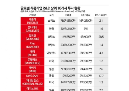 [K-푸드 짠물 R&D]②해외 성과 '극과극'…'꼴찌 동원'의 반격