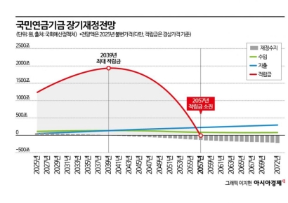 역대급 국민연금 수익률에도 기금고갈 우려는 여전