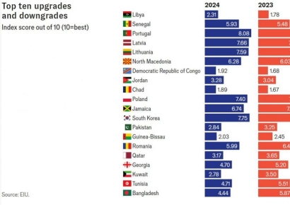 윤석열 계엄 여파…한국, 민주주의 성숙도 10계단 하락