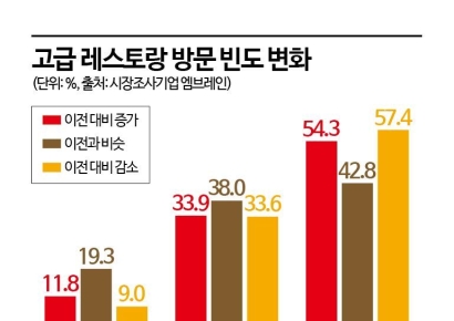 "사치는 싫지만 즐기고는 싶어"…홀쭉한 주머니, 고급 간편식 찾는다