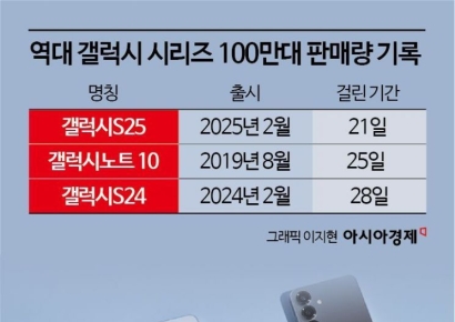 '갤럭시 S25' 불티나더니…21일만에 100만대 판매 신기록(종합) 